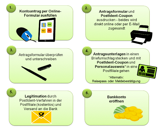 PostIdent-Verfahren